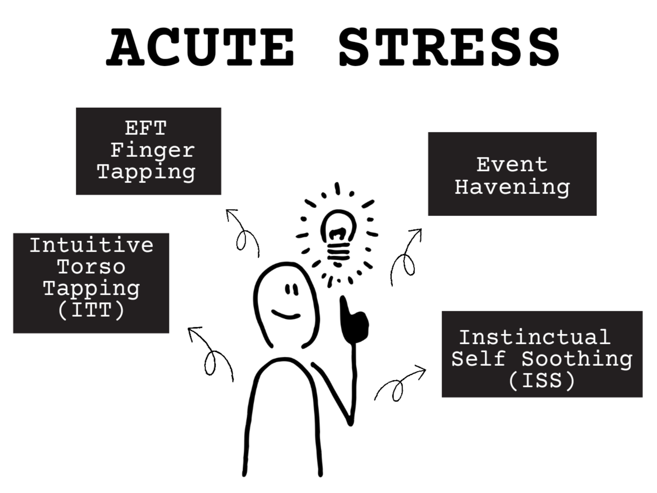 Acute Stress