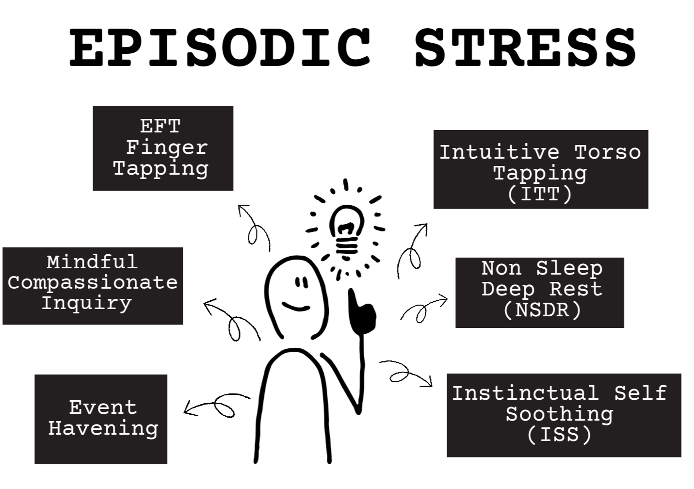 Episodic Stress