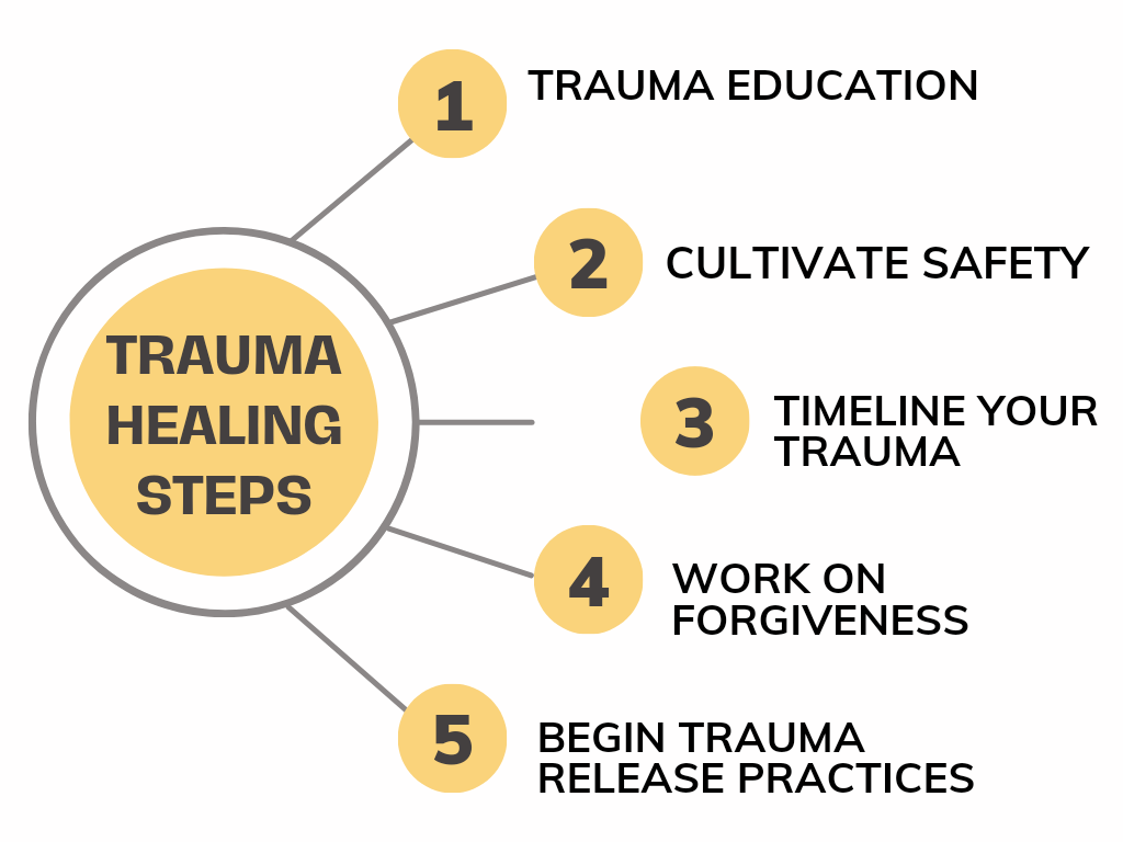 Truma Healing Steps